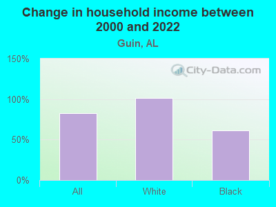 Change in household income between 2000 and 2022