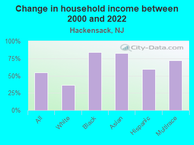 Change in household income between 2000 and 2022