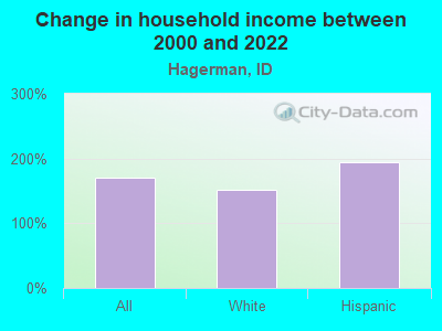 Change in household income between 2000 and 2022