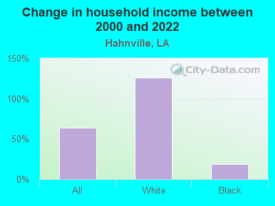 Change in household income between 2000 and 2022