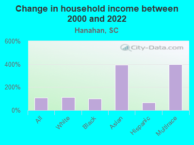 Change in household income between 2000 and 2022