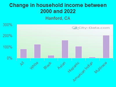 Change in household income between 2000 and 2022