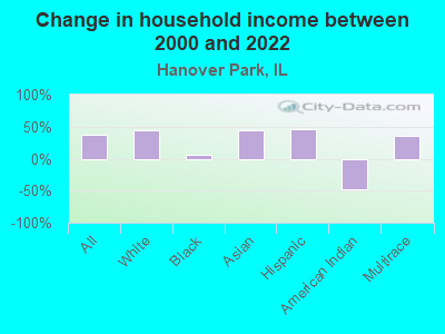 Change in household income between 2000 and 2022