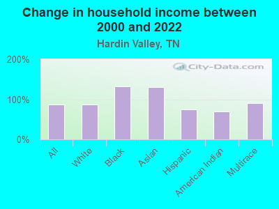 Change in household income between 2000 and 2022