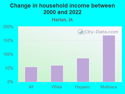 Change in household income between 2000 and 2022