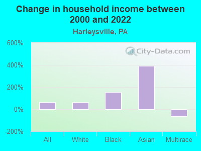 Change in household income between 2000 and 2022