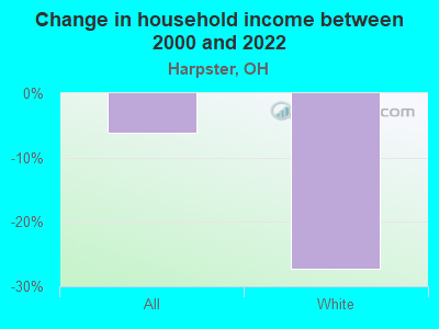 Change in household income between 2000 and 2022