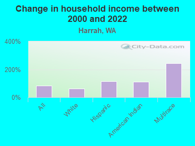 Change in household income between 2000 and 2022