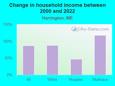 Change in household income between 2000 and 2022