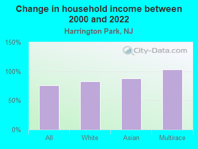 Change in household income between 2000 and 2022