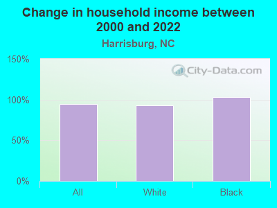 Change in household income between 2000 and 2022