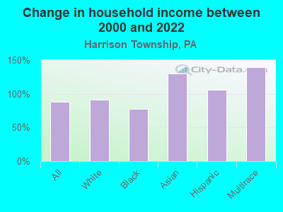 Change in household income between 2000 and 2022