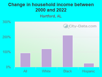 Change in household income between 2000 and 2022