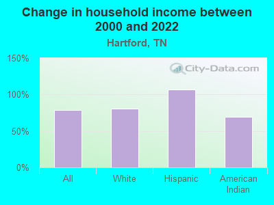 Change in household income between 2000 and 2022