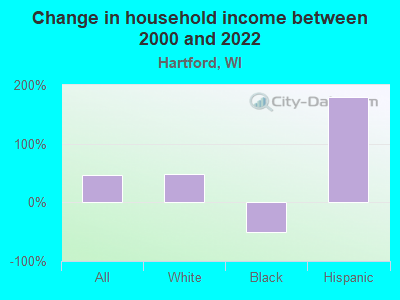 Change in household income between 2000 and 2022