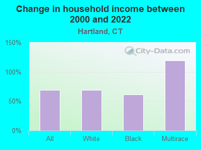 Change in household income between 2000 and 2022