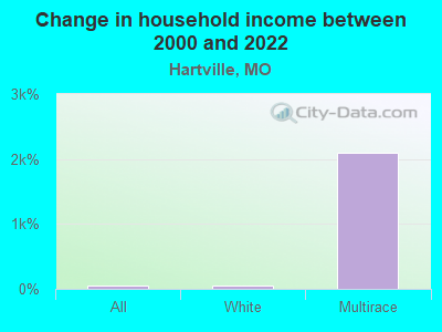 Change in household income between 2000 and 2022