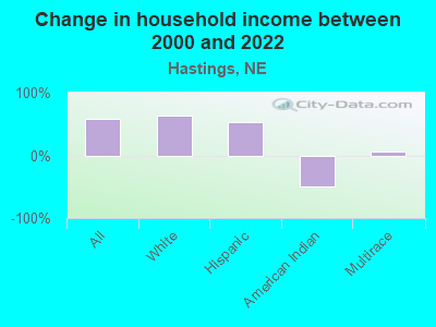 Change in household income between 2000 and 2022