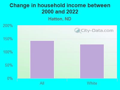 Change in household income between 2000 and 2022