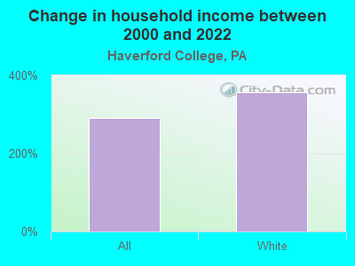 Change in household income between 2000 and 2022