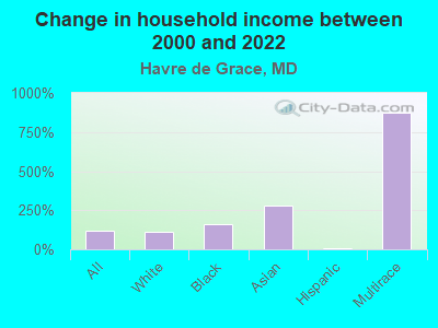 Change in household income between 2000 and 2022