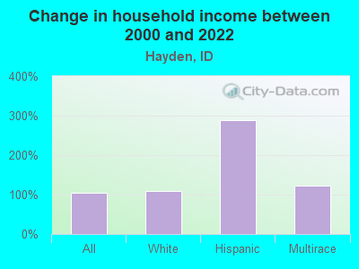 Change in household income between 2000 and 2022