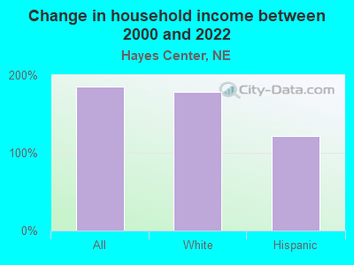 Change in household income between 2000 and 2022