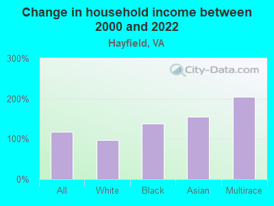 Change in household income between 2000 and 2022