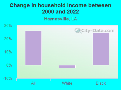 Change in household income between 2000 and 2022