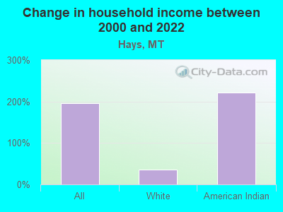 Change in household income between 2000 and 2022