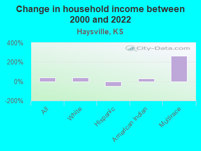 Change in household income between 2000 and 2022