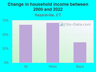 Change in household income between 2000 and 2022