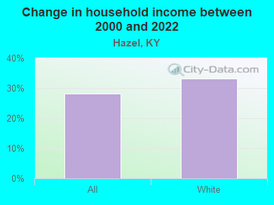 Change in household income between 2000 and 2022