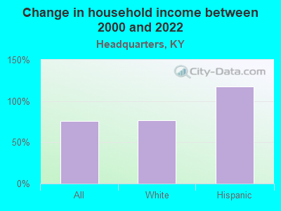 Change in household income between 2000 and 2022