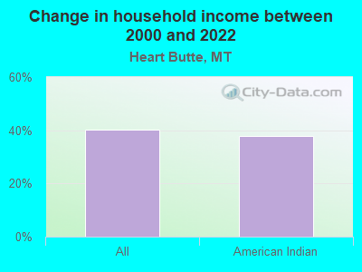 Change in household income between 2000 and 2022