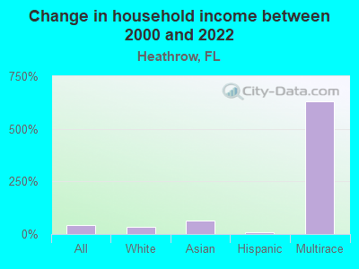 Change in household income between 2000 and 2022