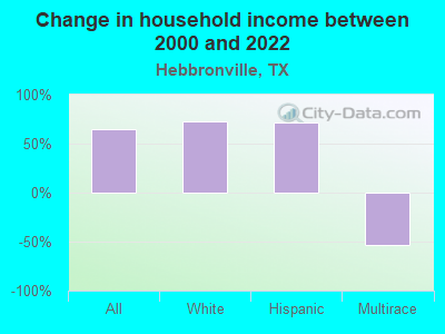 Change in household income between 2000 and 2022