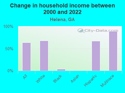 Change in household income between 2000 and 2022