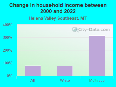 Change in household income between 2000 and 2022