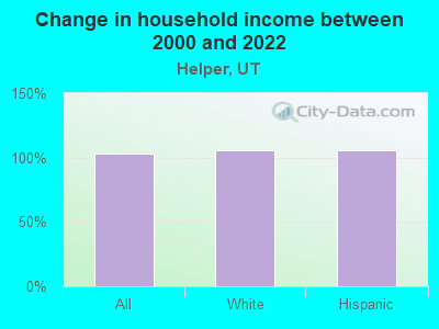 Change in household income between 2000 and 2022