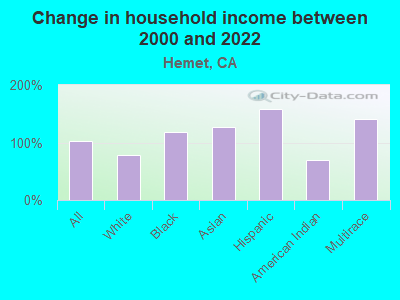 Change in household income between 2000 and 2022