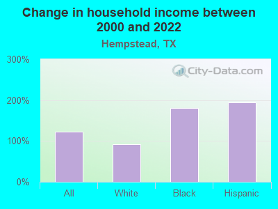 Change in household income between 2000 and 2022