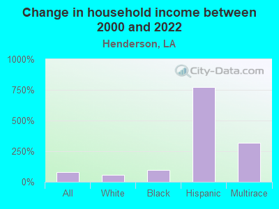 Change in household income between 2000 and 2022