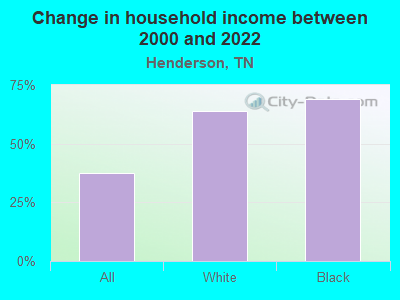 Change in household income between 2000 and 2022