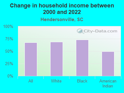 Change in household income between 2000 and 2022