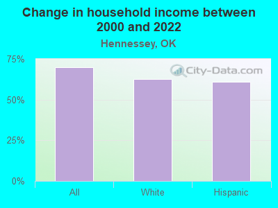 Change in household income between 2000 and 2022