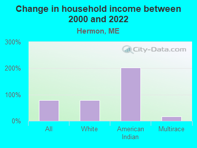 Change in household income between 2000 and 2022