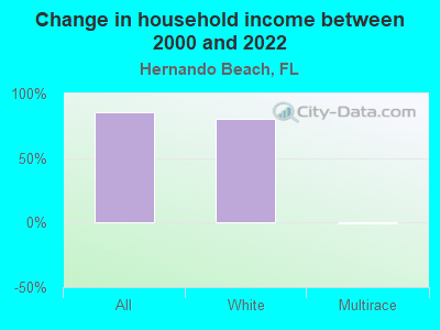 Change in household income between 2000 and 2022