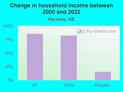 Change in household income between 2000 and 2022