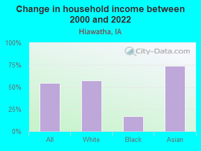 Change in household income between 2000 and 2022